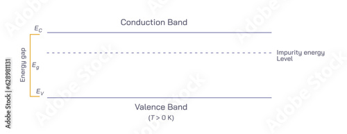 Valence band and conduction band are two different types of energy levels are separated by some amount of energy. Major difference being position of these bands with respect to Fermi level vector.