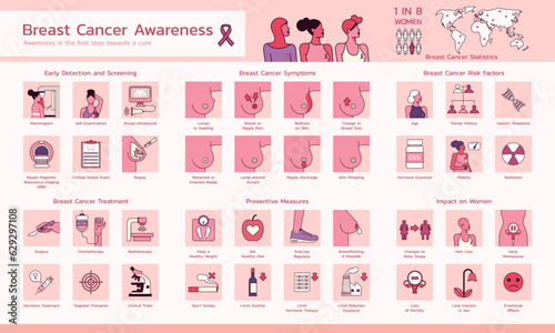 Breast Cancer Awareness Infographic, Empowering Women with Pink Ribbon Support with Symptoms, Risk factors, Prevention, Diagnosis and Treatment, Vector Flat Icon Layout Template Design Illustration