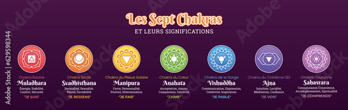 Les Sept Chakras et leurs significations