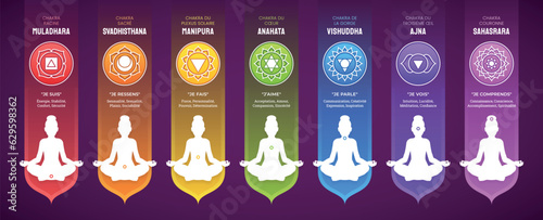 Les Sept Chakras et leurs significations photo