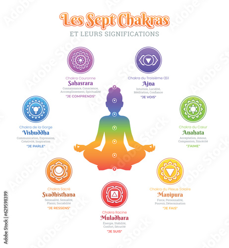 Les Sept Chakras et leurs significations