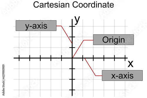 x and y axis Cartesian coordinate plane
