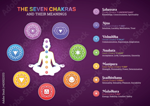 The Seven Chakras and their meanings