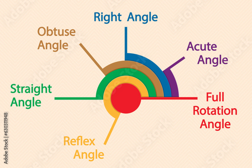 Types of angles. Education, school. Vector illustration. 