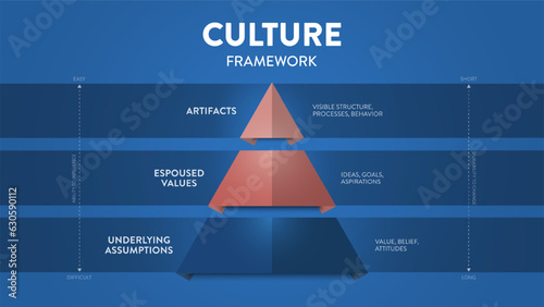 Culture framework pyramid model infographic template with icon vector has artifacts, espoused values and underlying assumptions designed to analyze, understand, and shared values,beliefs and behavior.