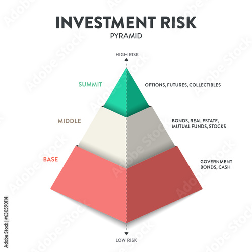 Investment Risk pyramid model framework infographic template icon vector is financial framework based on risk levels, guiding investors in degrees of risk. Business and finance concepts. Presentation.