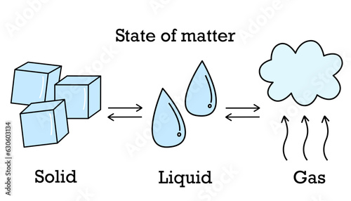State of matter. Colorful. Cartoon.Flat vector. Gas, solid, liquid. Ready to use. Easy to customize.