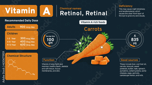 Vitamin A Illuminating Health from Within! Discover the Daily Dose, Chemical Power, Retinol Structure, and Rich Foods with Serving Sizes to Nourish Your Vision- Vector infographics Design