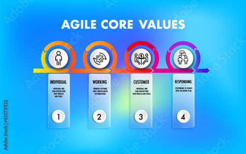 The four core values of Agile software development