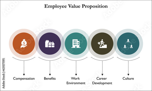 Employee Value Proposition with icons in an infographic template