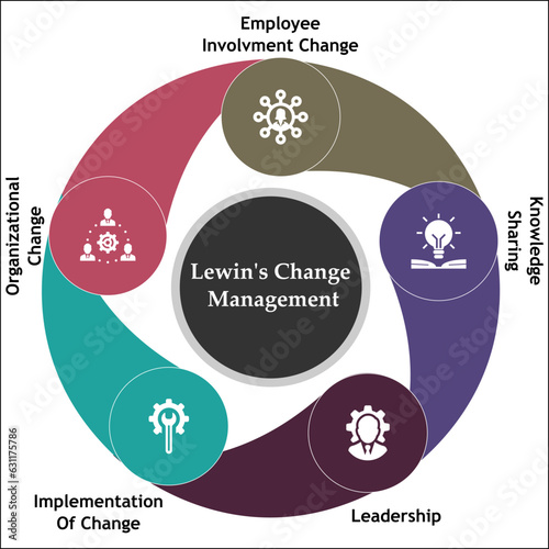 Lewin's Change Management - Employee Involvement change, Knowledge sharing, Leadership, Implementation of change, Organizational Change with icons in an infographic template