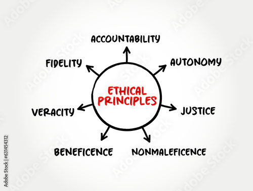 Basic ethical principles mind map text concept for presentations and reports