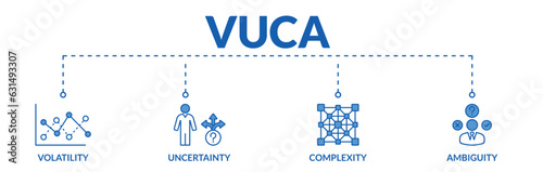 Banner of vuca web vector illustration concept describe or reflect with icons of volatility, uncertainty, complexity, ambiguity