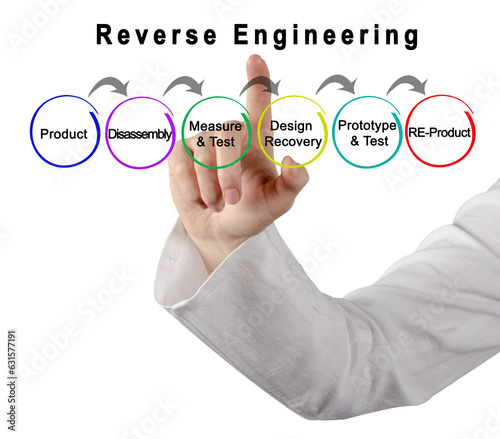 Six Components of Reverse Engineering. photo