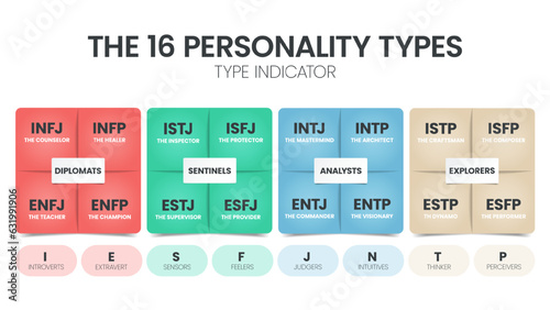 The MBTI Myers-Briggs Personality Type Indicator use in Psychology. MBTI is self-report inventory designed to identify a person's personality type, strengths, and preferences. Personality types theory