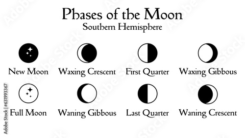 Simple minimal design icon set of phases of the moon in southern hemisphere. Astrological, astronomical moonlight activity scheduler. Month cycle element isolated on white vector illustaration.