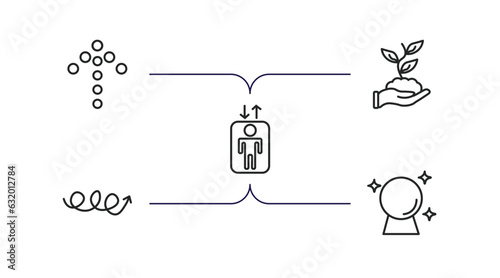 user interface outline icons set. thin line icons such as dotted up arrow, hand and sprout, lift, arrow with scribble, psychic vector.
