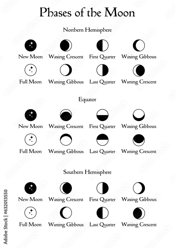 Simple minimal style icon Set of phases of the moon in Southern and Northern Hemisphere, Equator. Astronomical moonlight activity. Month cycle element isolated on white vector illustaration. Simple minimal style icon Set of phases of the moon in Southern and Northern Hemisphere, Equator. Astronomical moonlight activity. Month cycle element isolated on white vector illustaration.