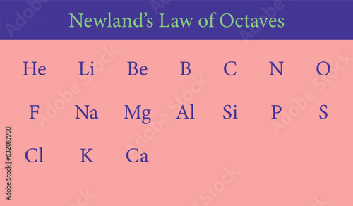 Newlands' Law of Octaves table. Vector