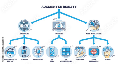 Augmented reality structure and technical principles outline diagram. Labeled educational hardware, software and interaction scheme with AR technology key factors explanation vector illustration.