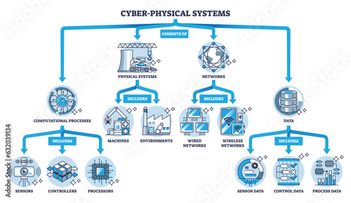 Cyber physical systems explanation with included elements outline diagram. Labeled educational structure scheme with physical environment control from embedded network computing vector illustration.