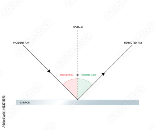 Reflection of light in mirror. Angle incident ray to reflected ray. Light reflection direction physics law. Educational vector illustration. Science stock image
