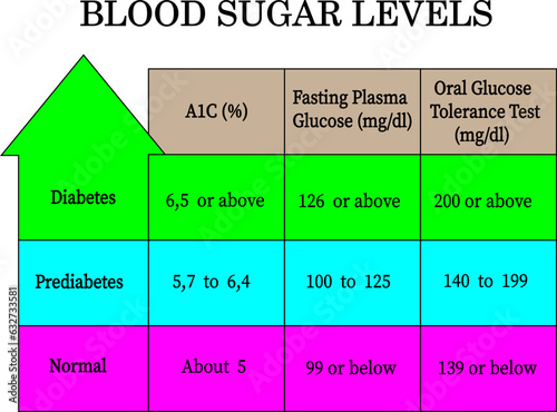 Graph Blood Sugar Levels.Blood Test Levels used to diagnose diabetes or prediabetes.