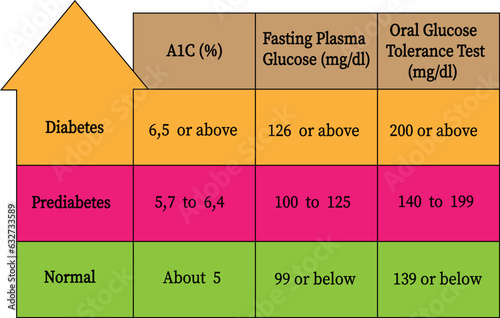Graph Blood Sugar Levels.Blood Test Levels used to diagnose diabetes or prediabetes.