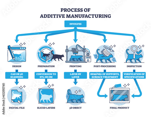 Process of additive manufacturing and 3D printing stages outline diagram. Labeled educational scheme with steps for three dimensional model production or object technical creation vector illustration