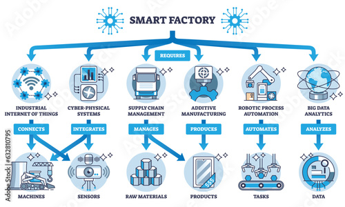 Digital systems required for industrial smart factory outline diagram. Labeled educational scheme with necessary connections, integrations, management, production and automation vector illustration.