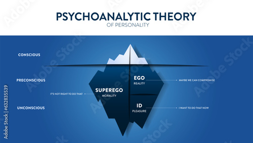 The model Theory of psychoanalytic theory of unconsciousness in people's minds. The psychological analysis iceberg diagram illustration infographic template with icon has Super ego, Eco and ID. Vector