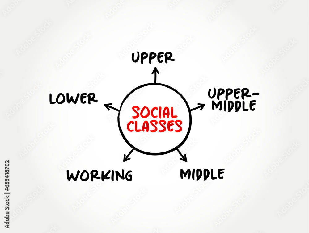 Social Classes (grouping of people into a set of hierarchical social