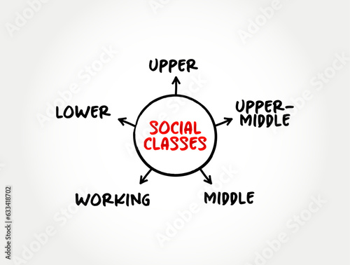Social Classes (grouping of people into a set of hierarchical social categories) mind map text concept background