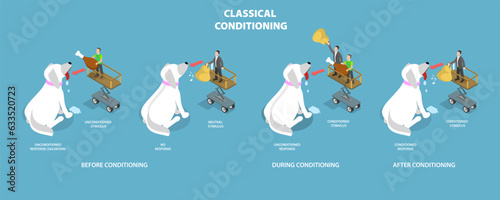 3D Isometric Flat Vector Conceptual Illustration of Classical Conditioning, Pavlovian Respondent Learn Scheme photo