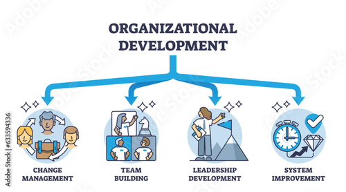Organizational development with planned company changes outline diagram. Labeled educational scheme with management, team building, leadership and system improvement process vector illustration.