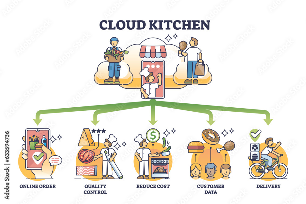 Cloud kitchen and food ordering system for new restaurants outline diagram. Labeled educational scheme with benefits and advantages of model to reduce cost, and get customer data vector illustration. Cloud kitchen and food ordering system for new restaurants outline diagram. Labeled educational scheme with benefits and advantages of model to reduce cost, and get customer data vector illustration.