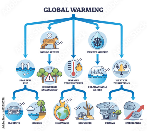 Changes caused by global warming with ecosystem risk effects outline diagram. Labeled educational scheme with destruction, disaster and cataclysms from climate temperature rise vector illustration.