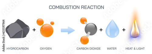 combustion reactions vector. Combustion is a chemical process in which a substance reacts rapidly with oxygen and gives off heat. original substance is called the fuel, and the source of oxygen.