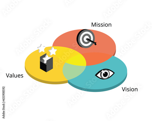 Difference between a mission, vision and values statement