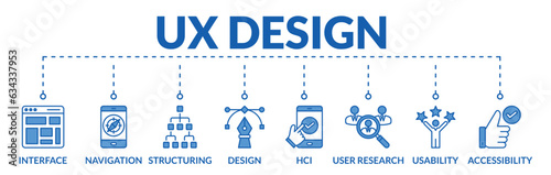 Banner of ux design web vector illustration concept with icons of interface, navigation, structuring, design, hci, user research, usability, accessibility