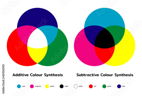 Additive subtractive