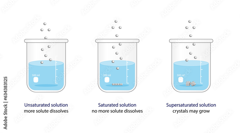 Solubility. Saturated solution, no more solute dissolves, Unsaturated
