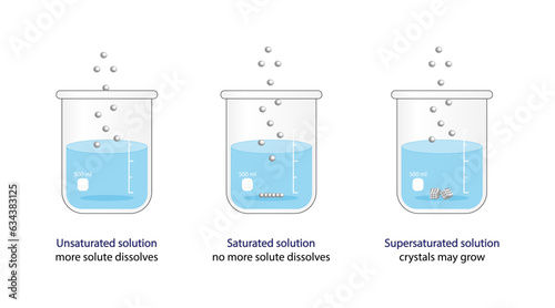 Solubility. Saturated solution, no more solute dissolves, Unsaturated solution, more solute dissolves, Supersaturated solution, becomes unstable crystals may grow. Vector illustration.