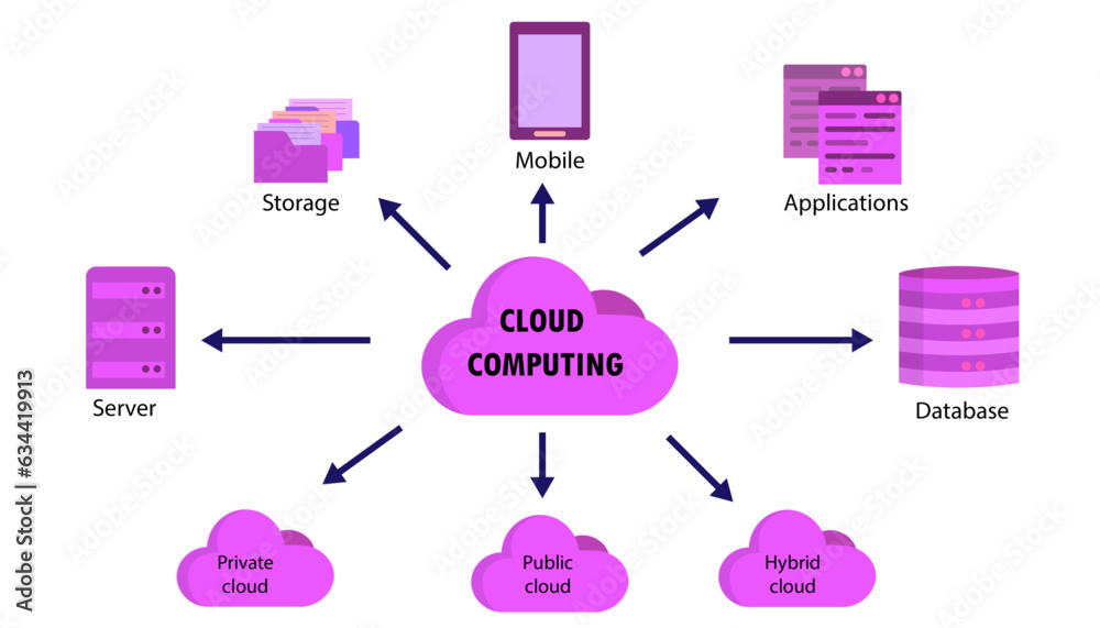 Diagram of cloud computing, public cloud, private cloud, hybrid cloud Diagram of cloud computing, public cloud, private cloud, hybrid cloud