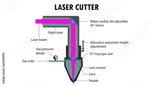 Diagram of the laser cutter, laser gun