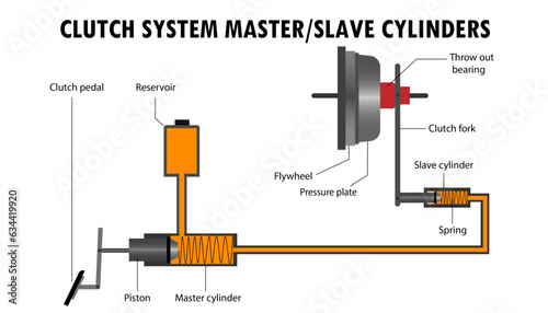 how the clutch system master, slave cylinder works diagram 