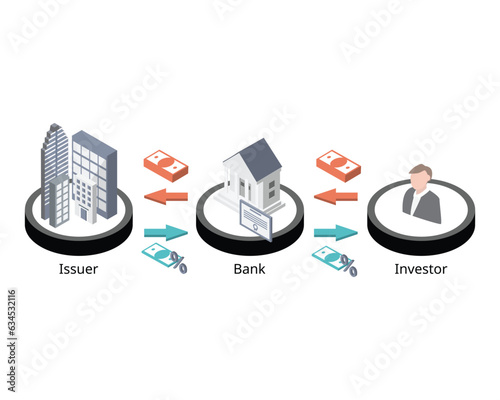 How bonds work for investor to invest from issuer or government to earn interest photo