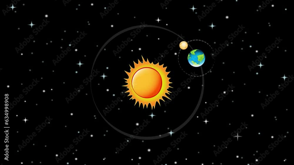 Science animation showcasing the rotation of the sun, earth, and moon in the solar system.