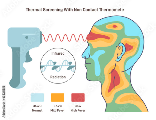 Body temperature check with infrared non-contact thermometer. Human