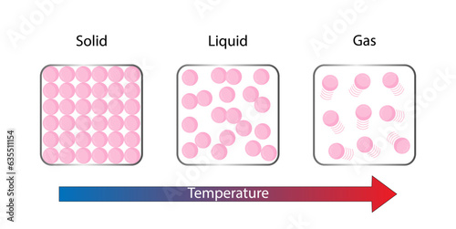 Physical states Of matter. Solid, Liquid and Gas Cycle. Temperature effect. Scientific design. Vector Illustration.